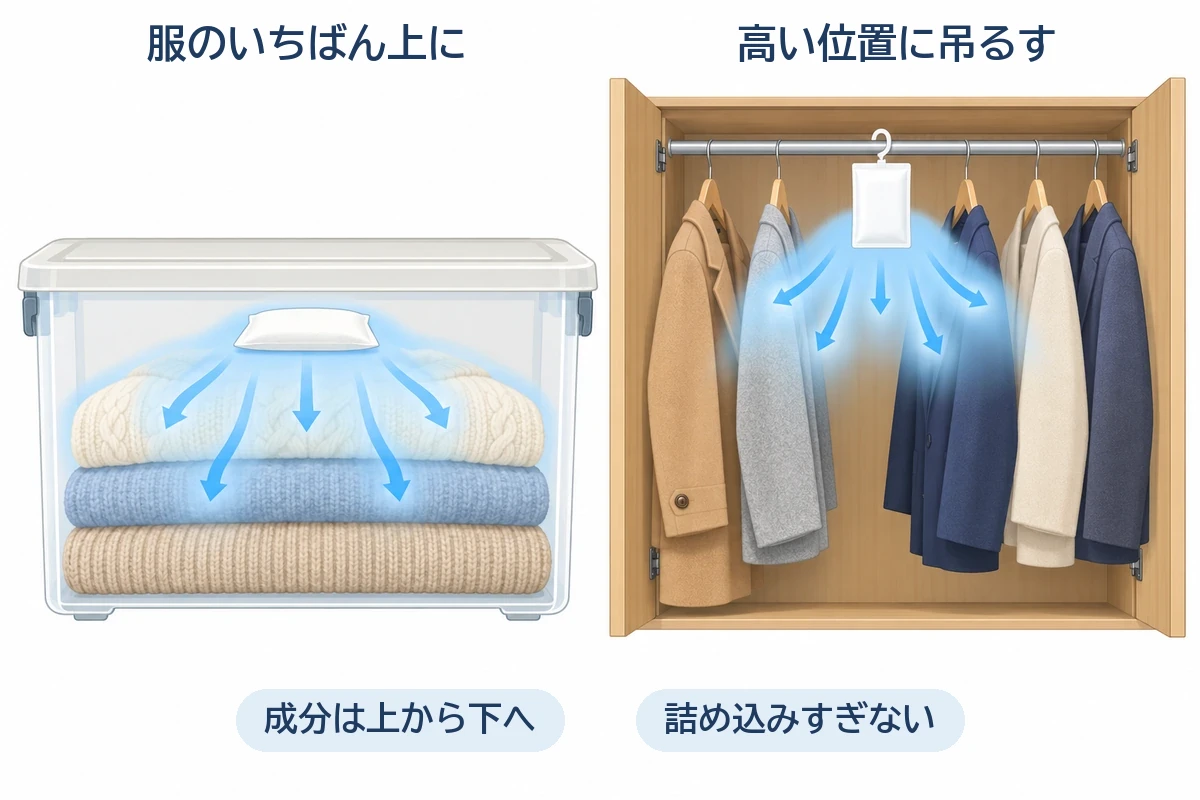 衣装ケースの服の上に防虫剤を置き、成分が上から下へ広がる様子を示した図解イラスト